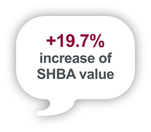 +19.7% increase of SHBA value