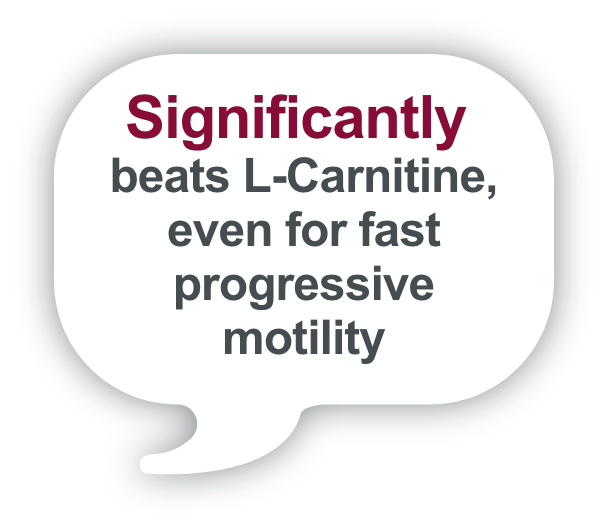 Significantly beats L-Carnitine, even for fast progressive motility